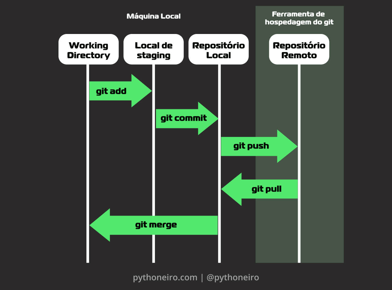 Como funciona o git principais comandos git add push commit add merge