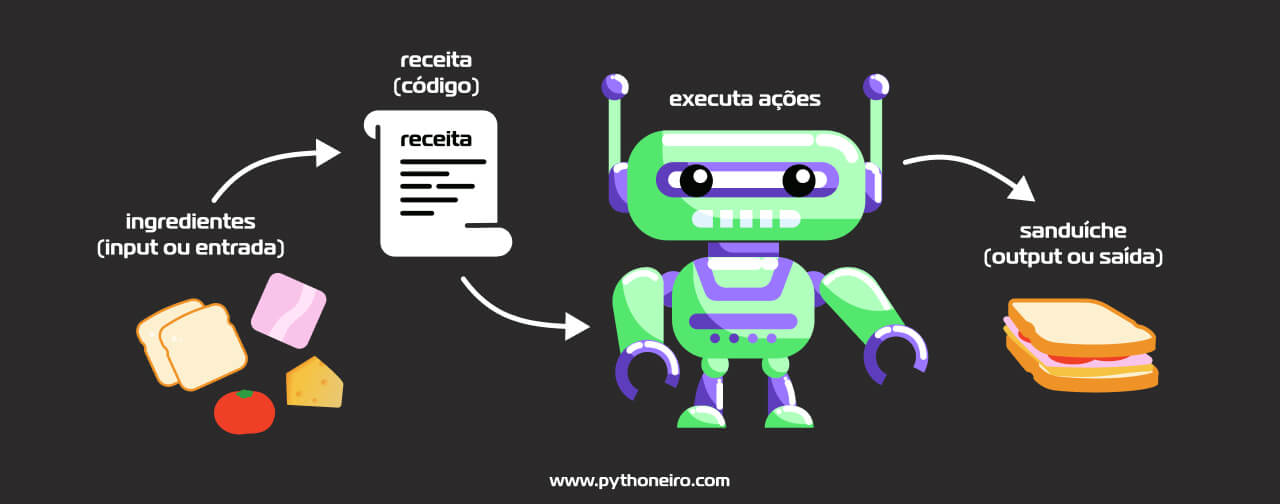 Conceito de programação: algoritmo de receita