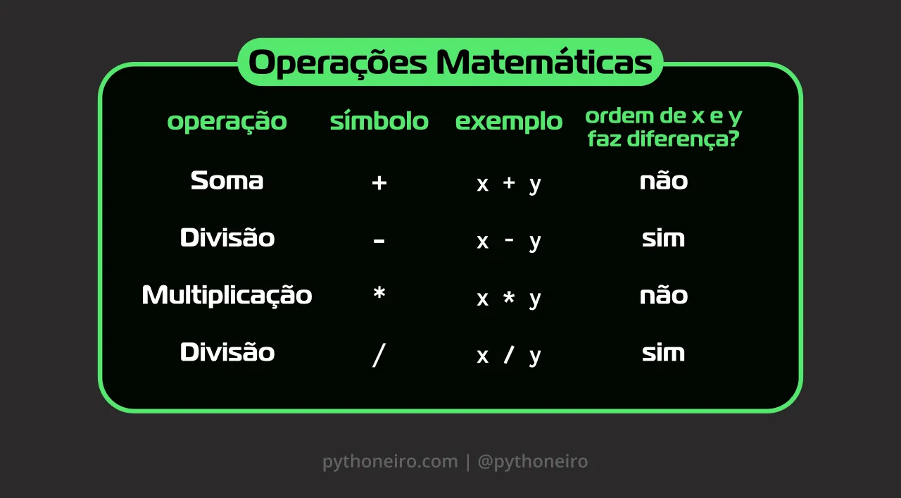 Resumo das Operações Aritméticas na Programação com Python Parte 1: Soma Subtração, Multiplicação e Divisão